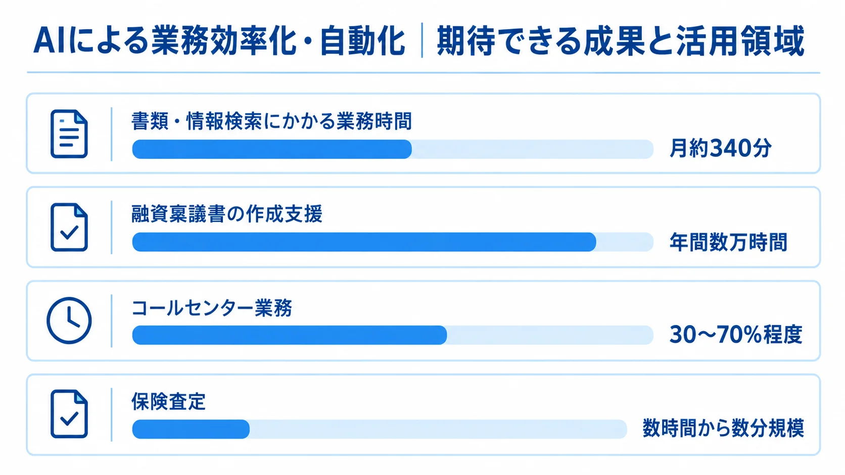 AIによる業務効率化の成果を4つの業務領域で比較した横棒グラフ風の図解