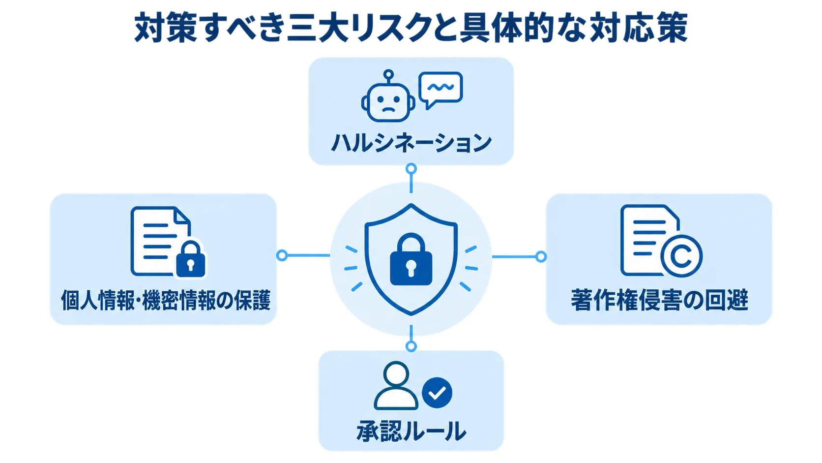 バックオフィスのAI利用を三大リスクと承認ルールで守る図解