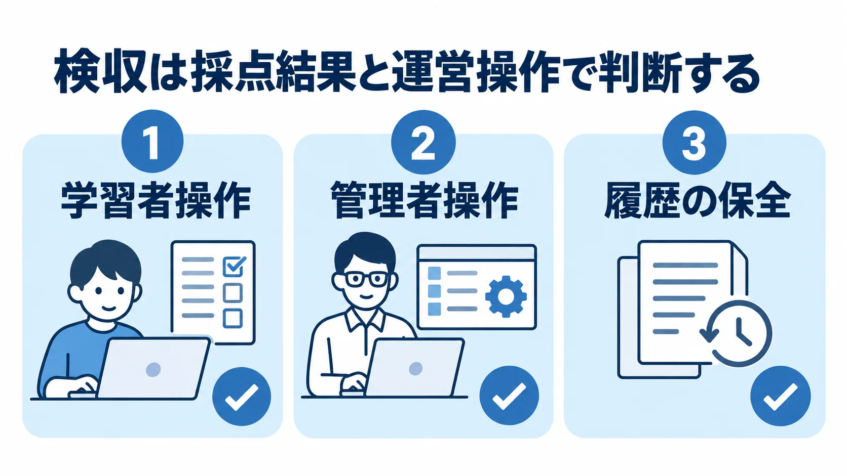 学習者操作・管理者操作・履歴の保全を並べた学習アプリ検収の観点図