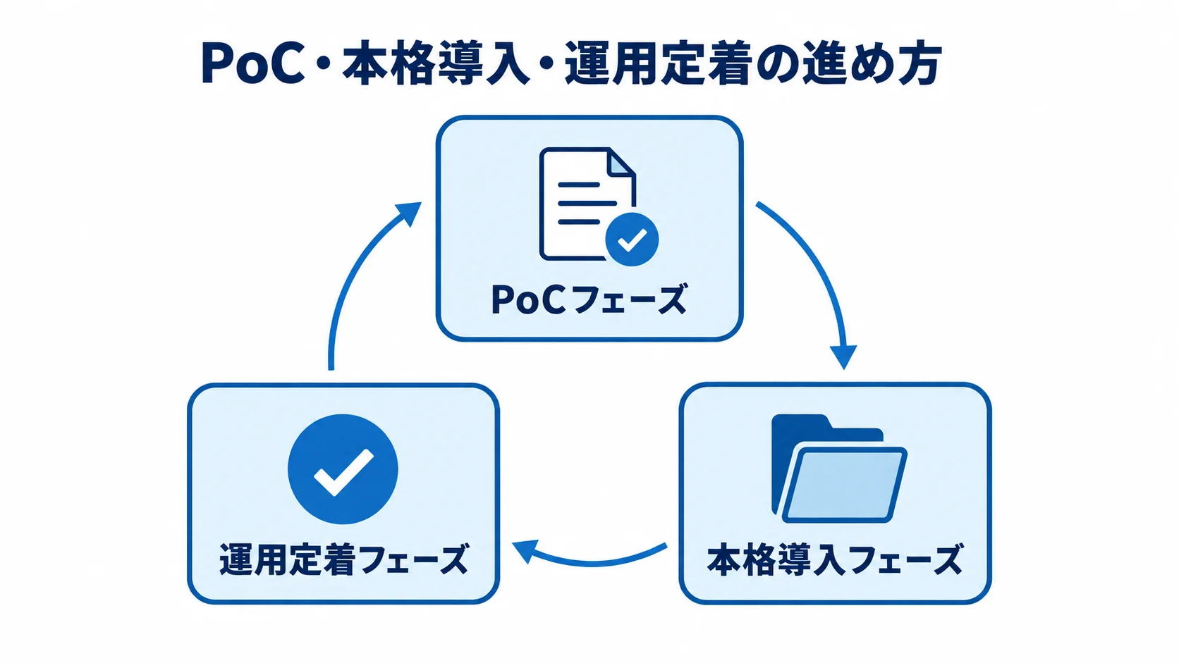 PoCから本格導入、運用定着へ進むAI活用の流れ PoCフェーズ、本格導入フェーズ、運用定着フェーズを循環させる段階的な進め方の図解