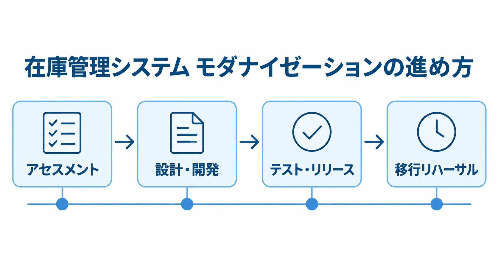 在庫管理システムのモダナイゼーションの進め方 アセスメントから設計・開発、テスト・リリースへ進むモダナイゼーションの段階図
