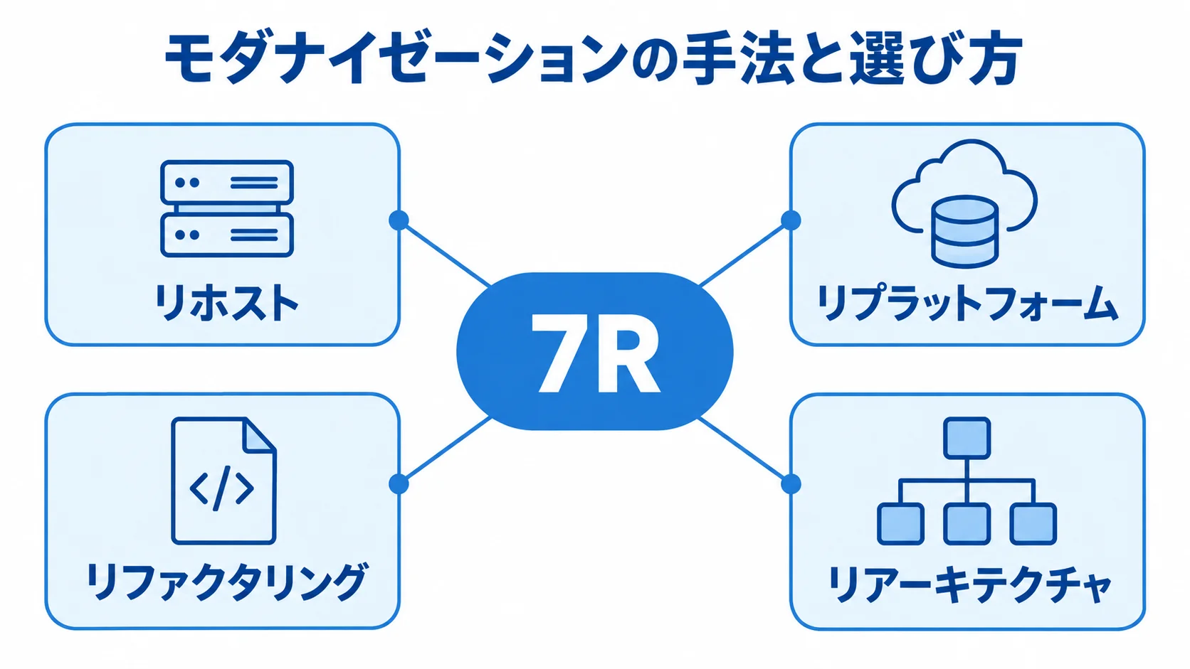 モダナイゼーションの7Rと代表的な手法 7Rを中心にリホストやリプラットフォームなどの手法を配置した図解
