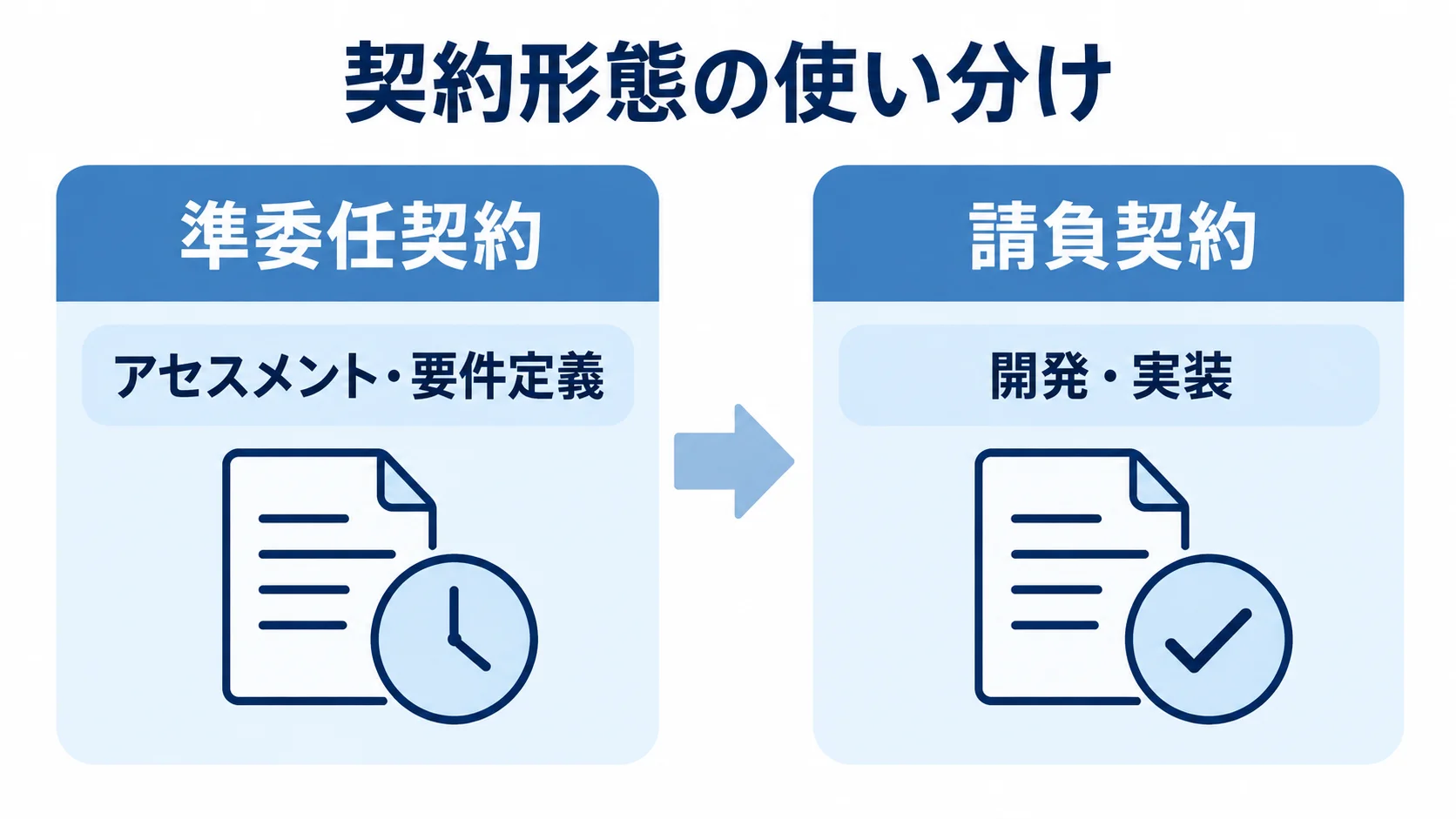 配送管理システム外注における契約形態の比較 準委任契約と請負契約をアセスメント・要件定義と開発・実装で使い分ける比較図