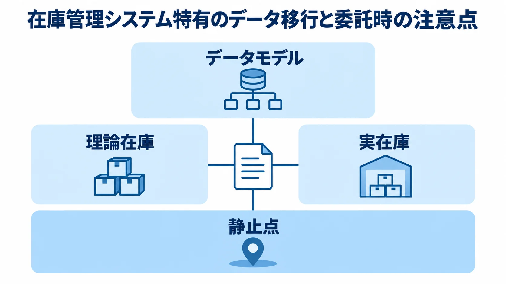 静止点で理論在庫と実在庫を一致させ、データモデルを見直すデータ移行のレイヤー図解