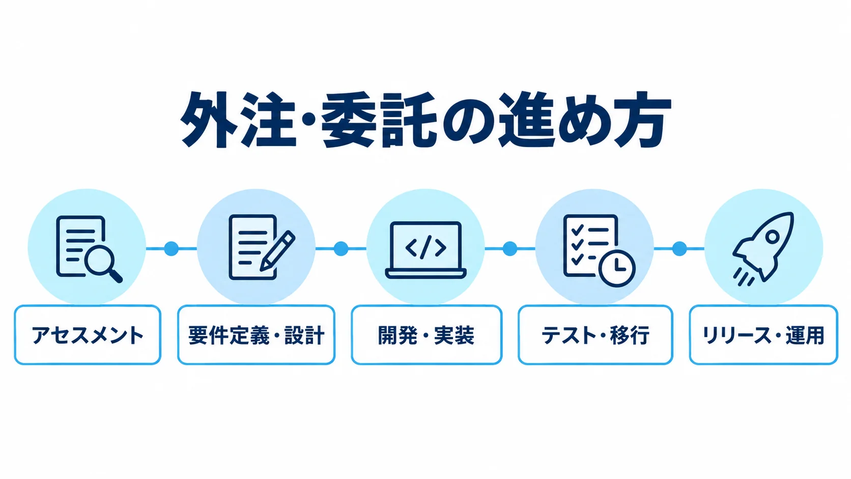 マッチングサイトのリニューアルを外注・委託する5段階の工程 外注・委託をアセスメントから要件定義・設計、開発・実装、テスト・移行、リリース・運用へ進めるタイムライン図解