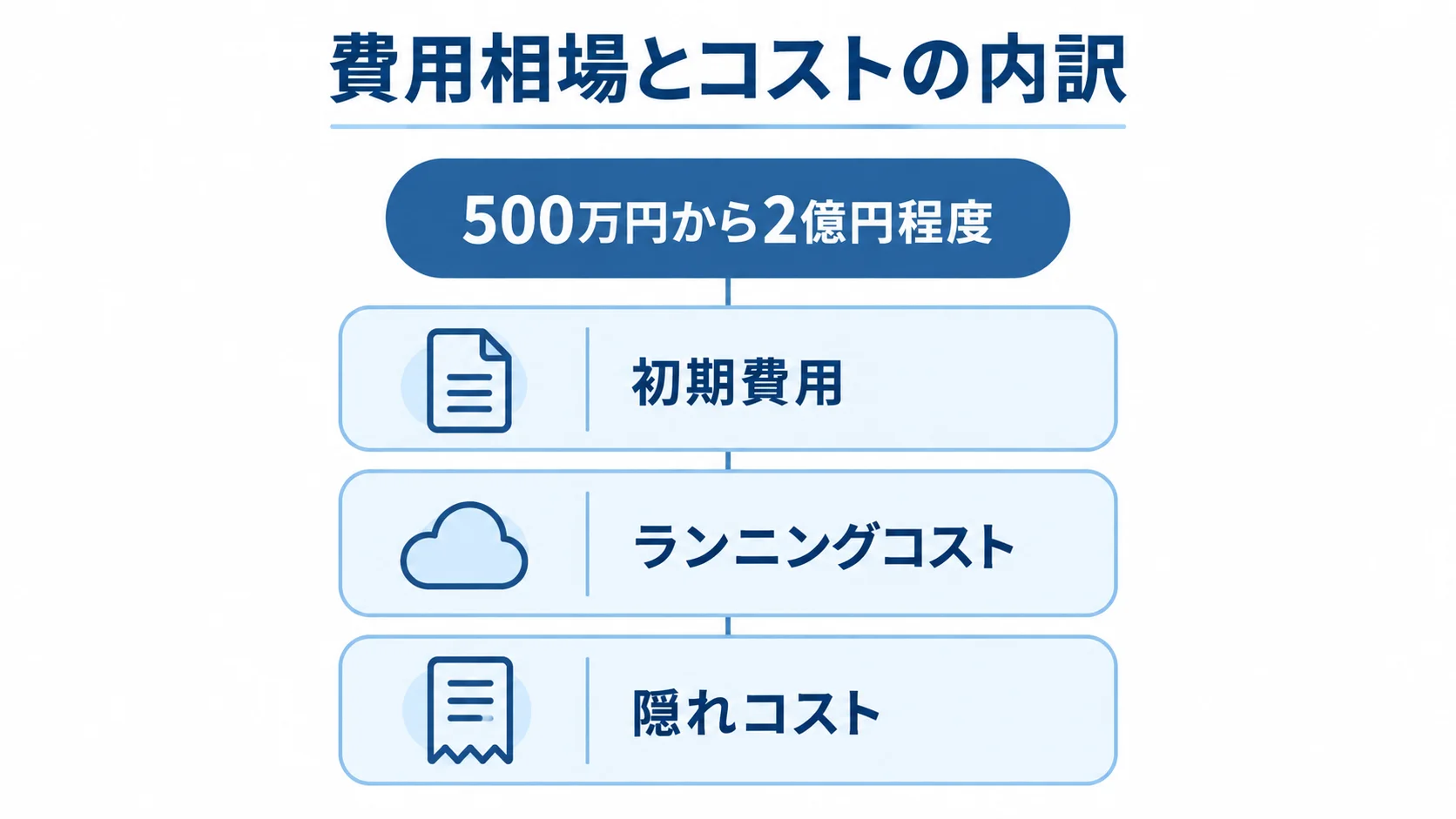 配送管理システムのリニューアル費用の内訳 配送管理システムのリニューアル費用を初期費用・ランニングコスト・隠れコストの3層で示す図解