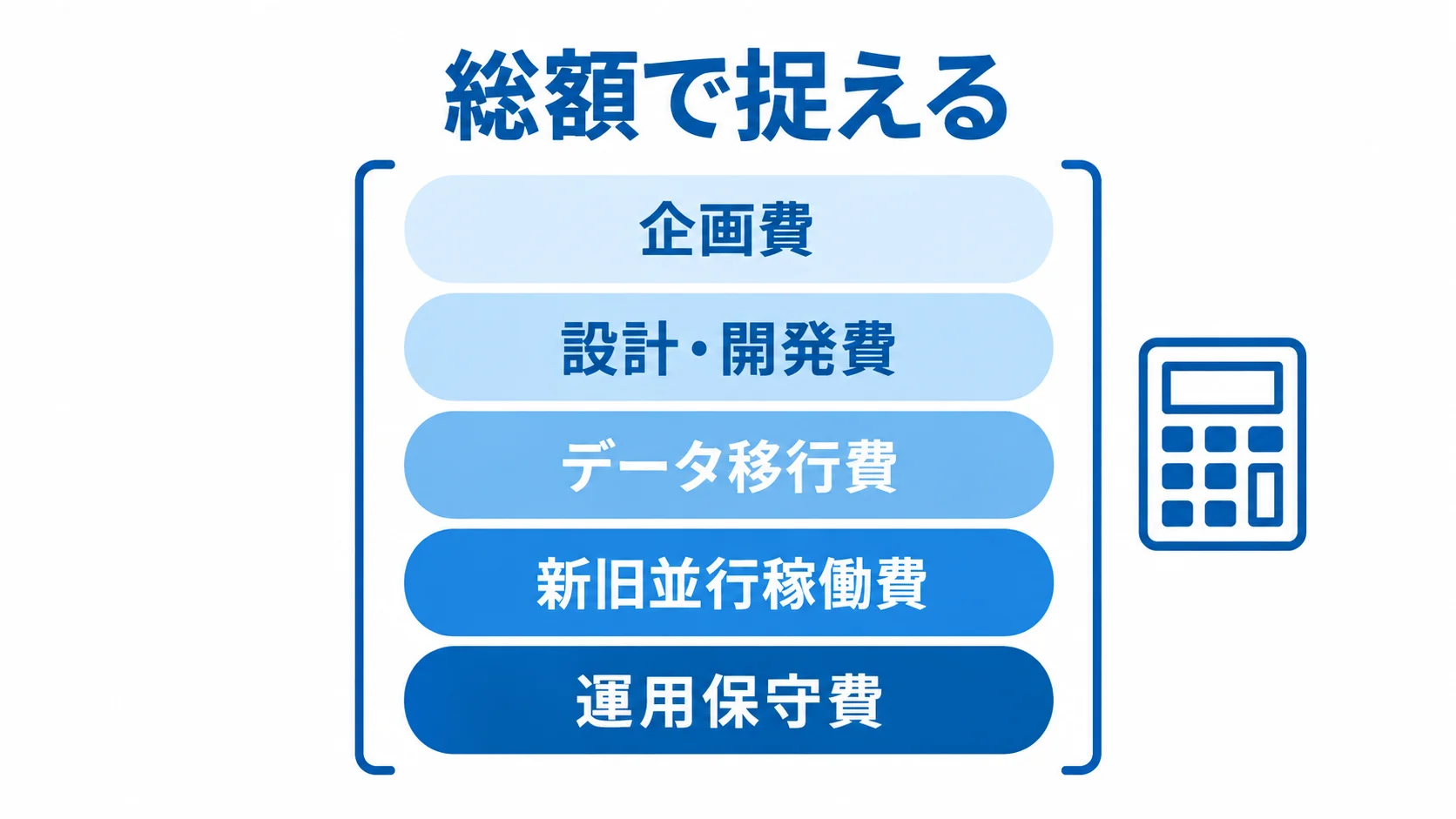 生産管理システムのリニューアル費用を総額で捉える図 生産管理システムのリニューアル費用を企画、設計・開発、データ移行、並行稼働、運用保守の層で示す図