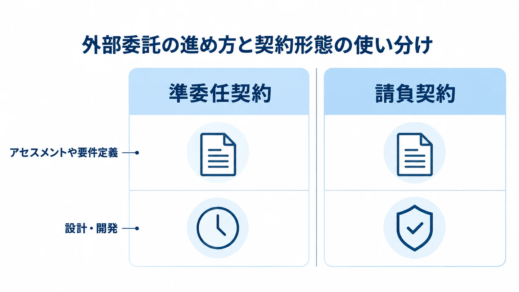 準委任契約と請負契約をアセスメントや要件定義、設計・開発の工程で比較する2列図