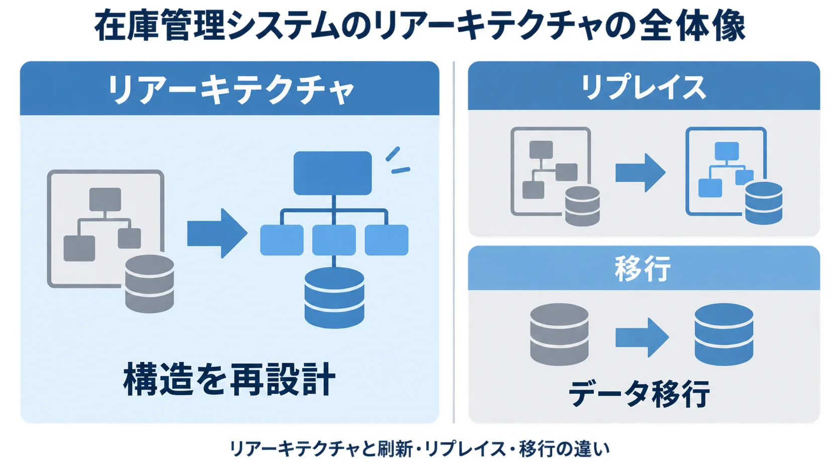 リアーキテクチャ、リプレイス、移行の違いを左右で比較する図解