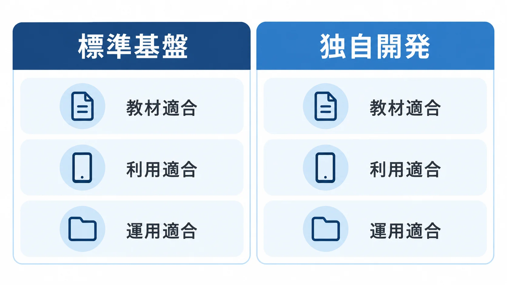 学習アプリの標準基盤と独自開発を選ぶ3つの適合性 標準基盤と独自開発を教材適合、利用適合、運用適合で比較する2列図