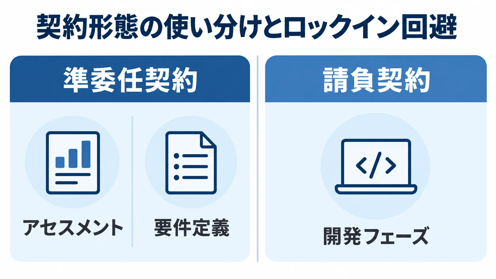 リアーキテクチャの契約形態の使い分け 準委任契約と請負契約をアセスメント、要件定義、開発フェーズの観点で比較する図