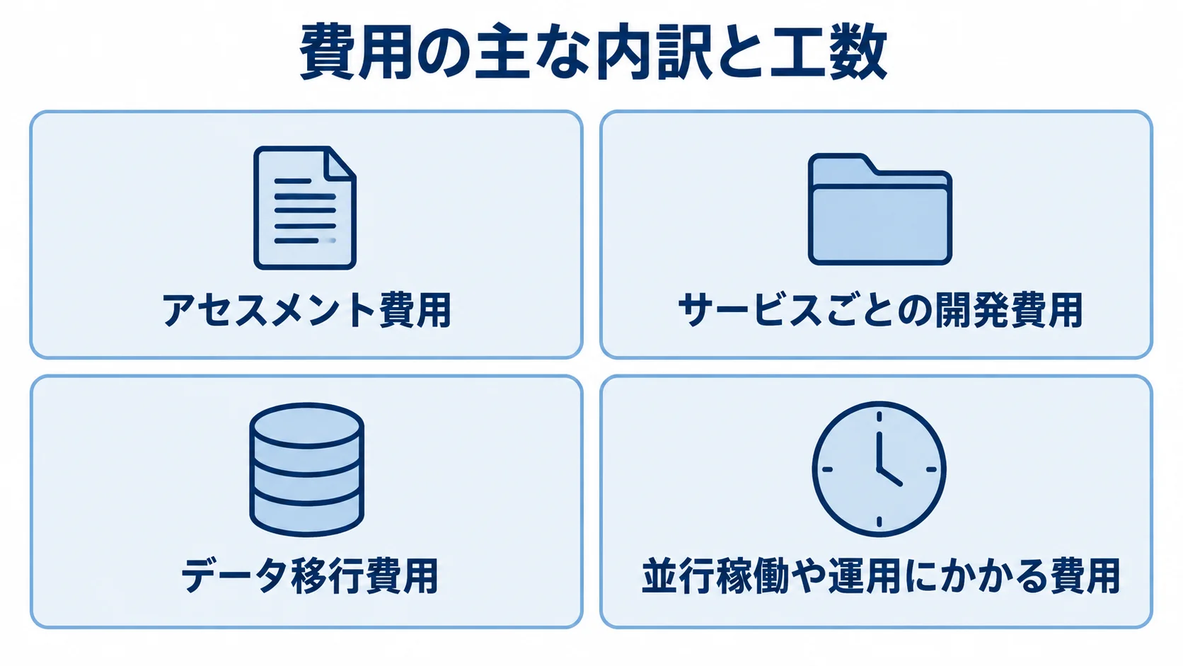 リアーキテクチャ費用の主な内訳をアセスメント、開発、データ移行、並行稼働と運用の4項目で示した図解