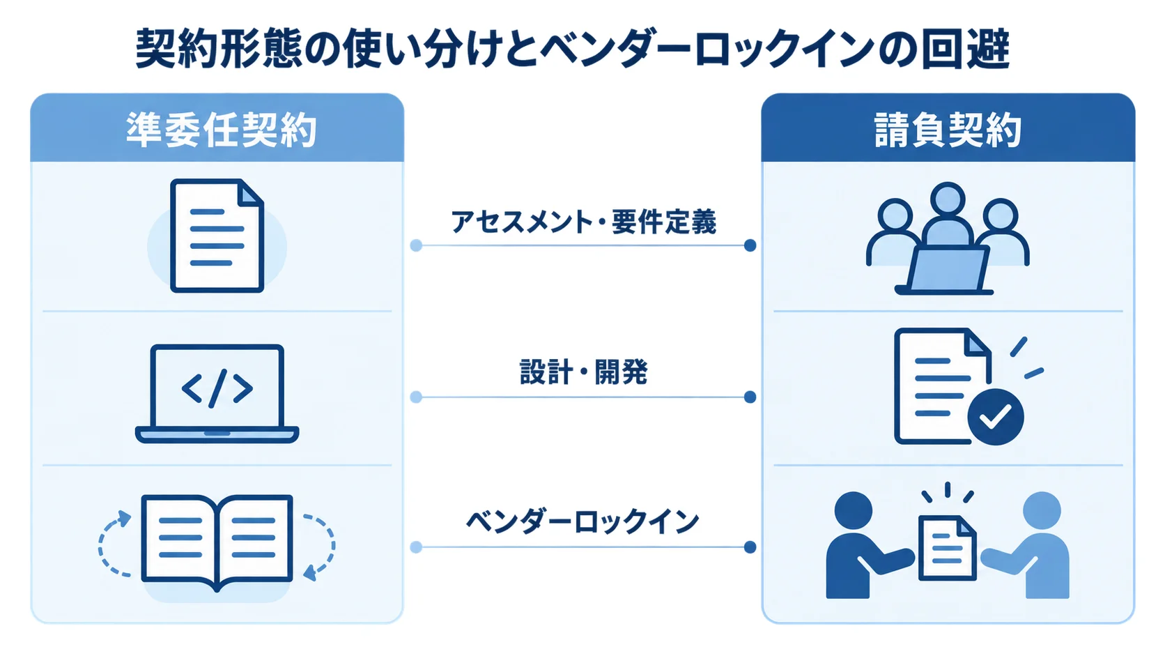 準委任契約と請負契約の使い分け 準委任契約と請負契約をアセスメント・要件定義と設計・開発に対応させて比較した図解