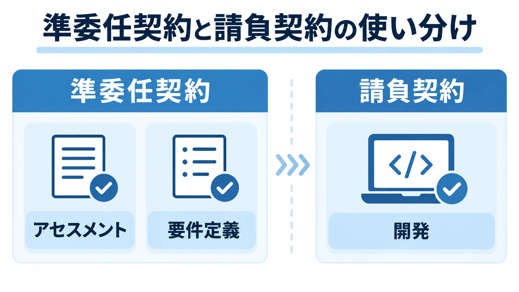 準委任契約と請負契約の使い分け アセスメントや要件定義は準委任契約、設計後の開発は請負契約とする契約形態の比較