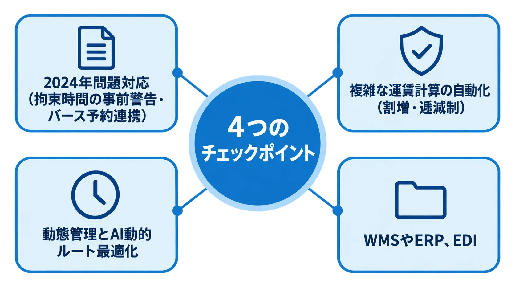 要件定義で確認したいTMS特有のチェックポイント TMS特有の要件を4つの項目で示す図