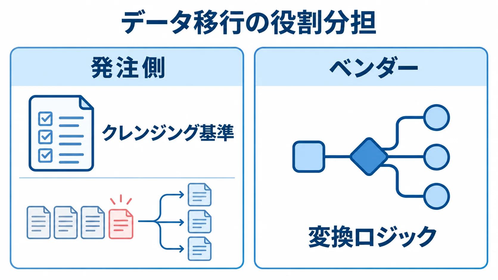 WMS刷新における発注側とベンダーの担当 発注側とベンダーの2列で、クレンジング基準の決定と変換ロジックの設計を対比した図。