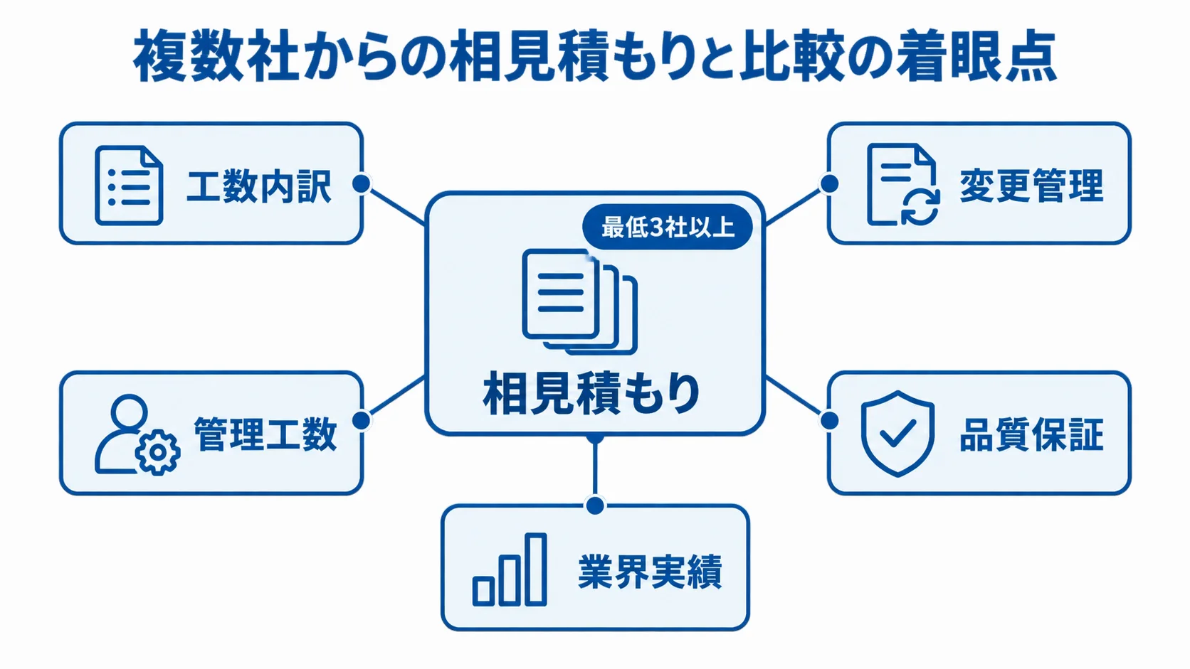 相見積もりを工数内訳・変更管理・管理工数・品質保証・業界実績の5軸で確認する図