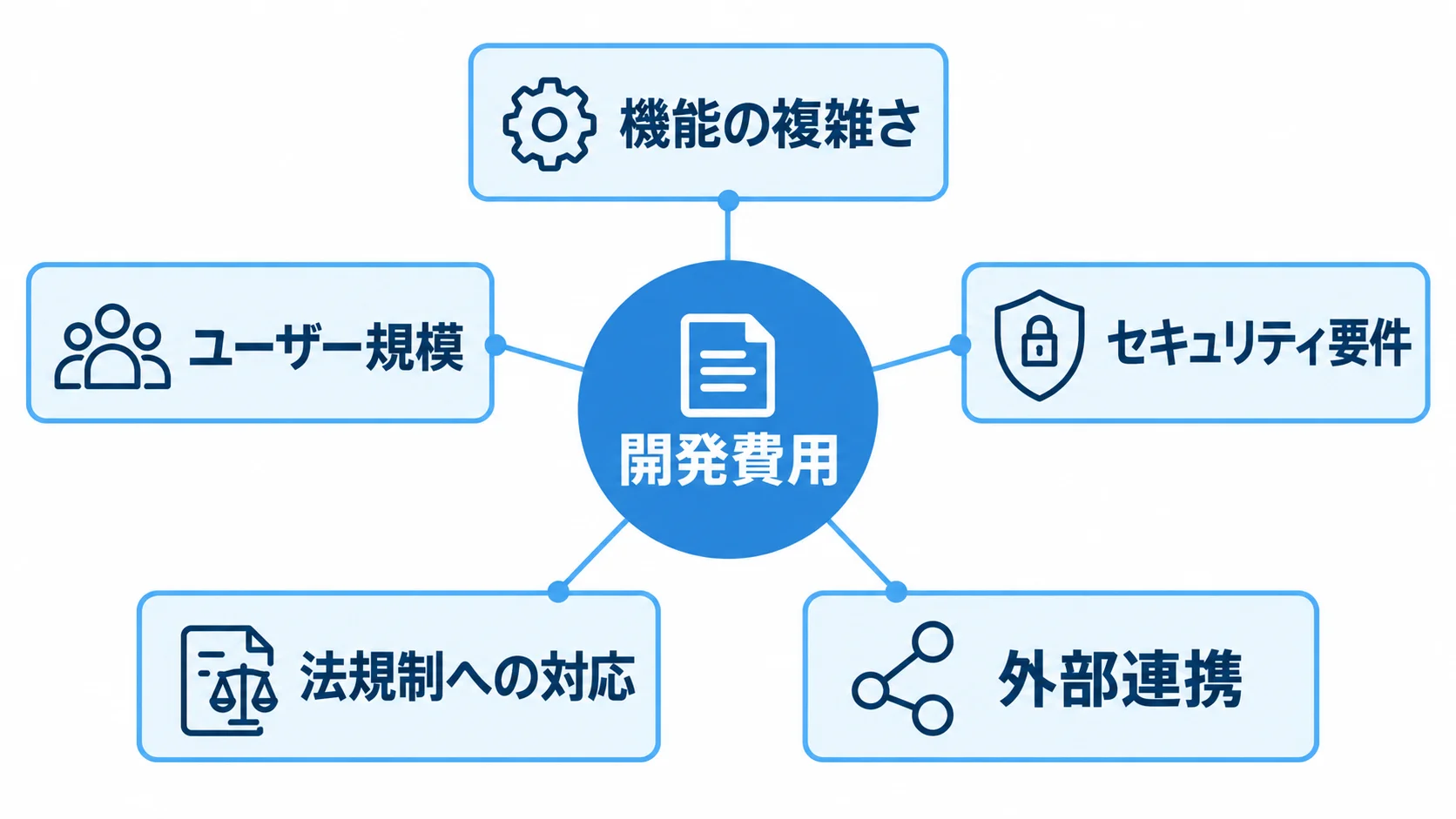 中央の開発費用から機能の複雑さ、ユーザー規模、セキュリティ要件、法規制への対応、外部連携へ線を伸ばした図。