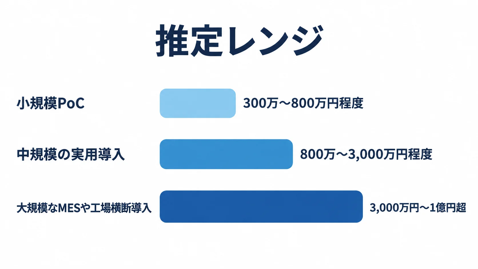 小規模PoC、中規模の実用導入、大規模なMESや工場横断導入の推定レンジを比較する棒グラフ