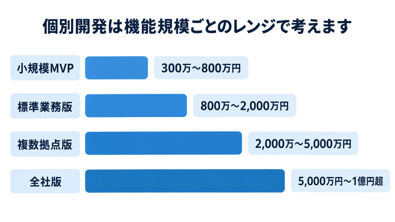 小規模MVP、標準業務版、複数拠点版、全社版の個別開発費用レンジを横棒で比較する図解