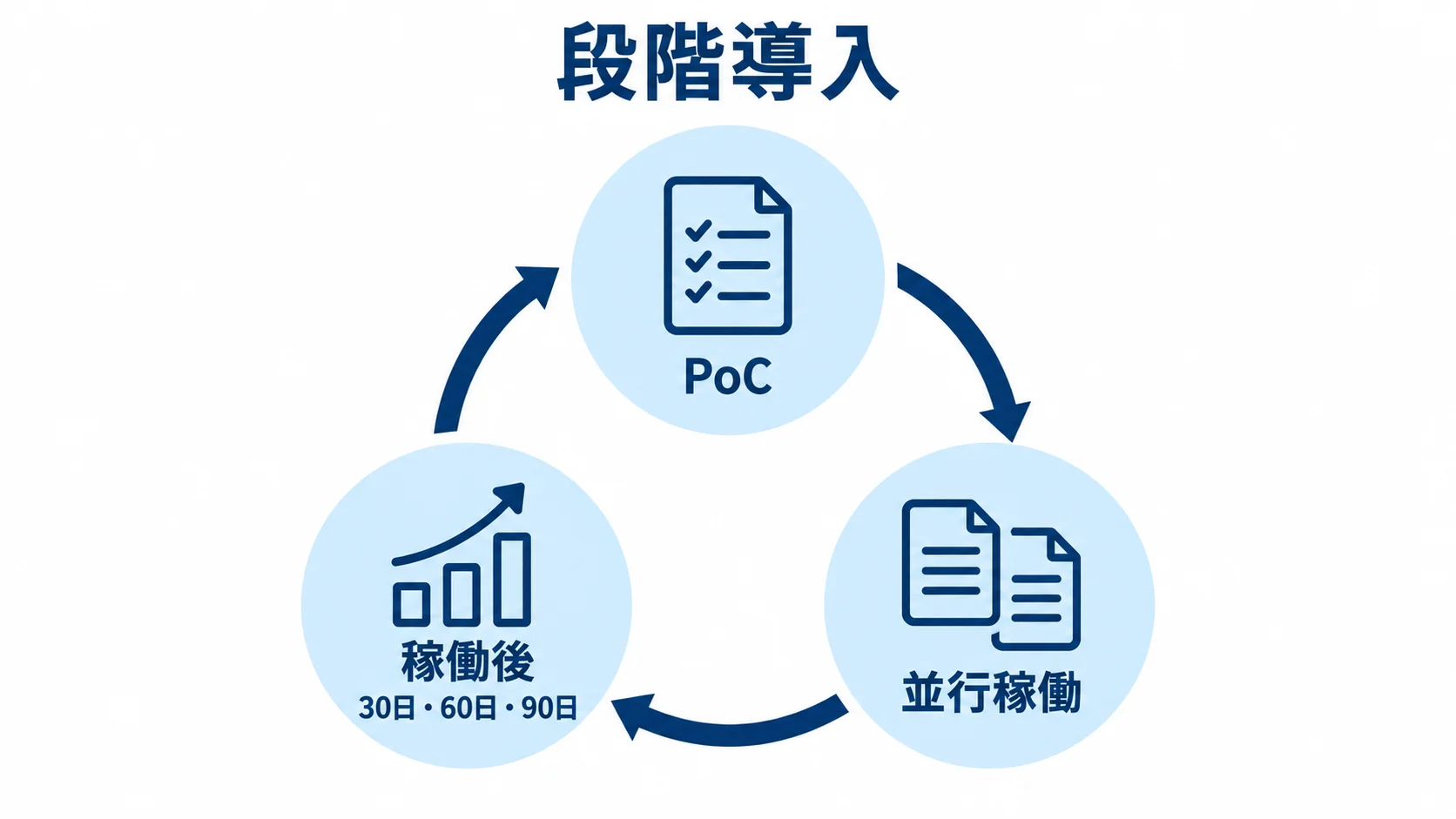 材料在庫システムを段階導入する進め方 材料在庫管理システムの段階導入でPoC・並行稼働・稼働後の見直しを循環させる図解
