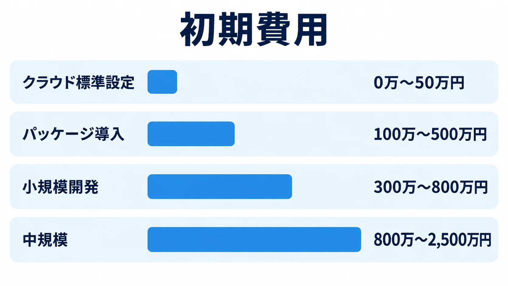 クラウド標準設定から中規模開発までの初期費用レンジを比較する横棒図