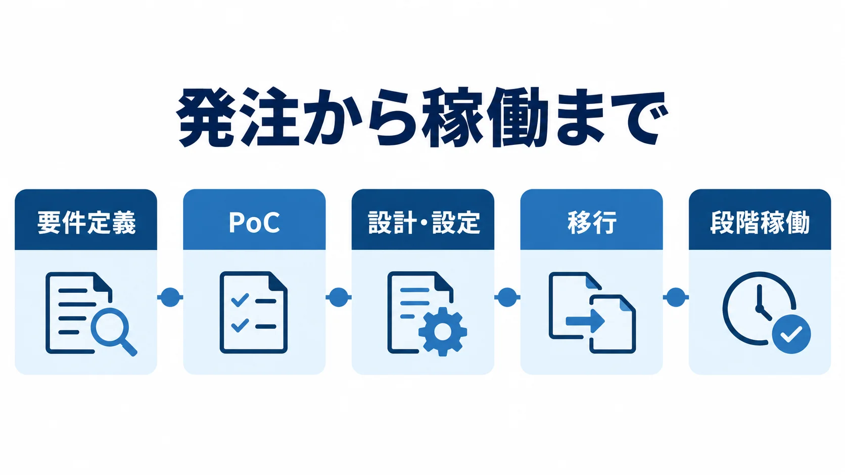 発注から稼働までの段階的な進め方 発注から稼働までを要件定義、PoC、設計・設定、移行、段階稼働の順に示すタイムライン図