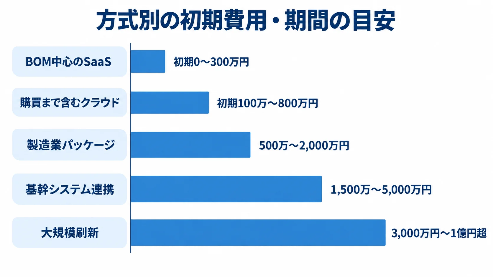 部品調達管理システムの方式別初期費用 部品調達管理システムの方式別の初期費用レンジを比較する横棒図