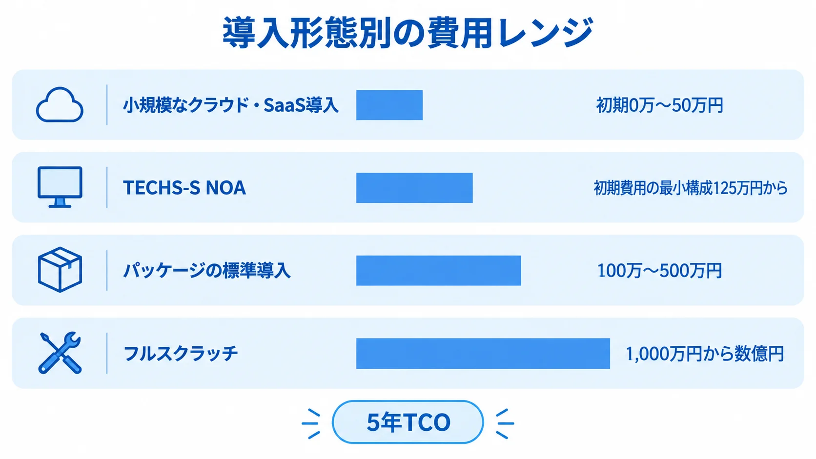 導入形態別の初期費用と5年TCOの比較視点 クラウド・SaaS、TECHS-S NOA、パッケージ、フルスクラッチの初期費用レンジを比べる棒グラフ