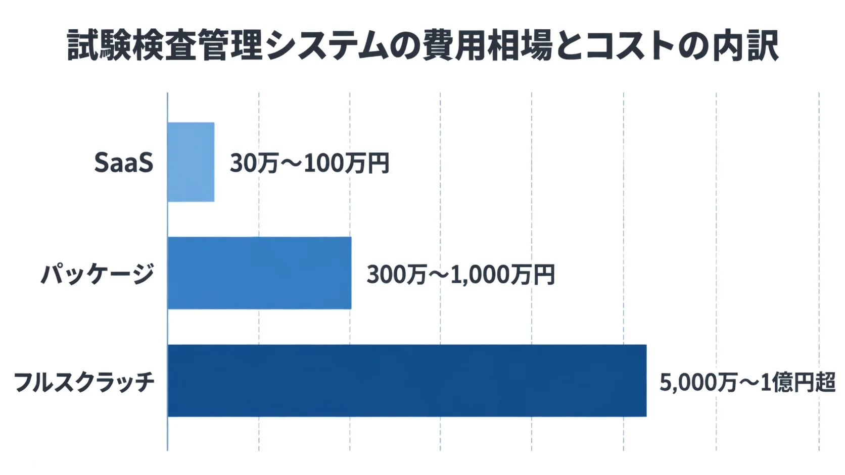 試験検査管理システムの初期費用を、SaaS、パッケージ、フルスクラッチの横棒で比較した図解