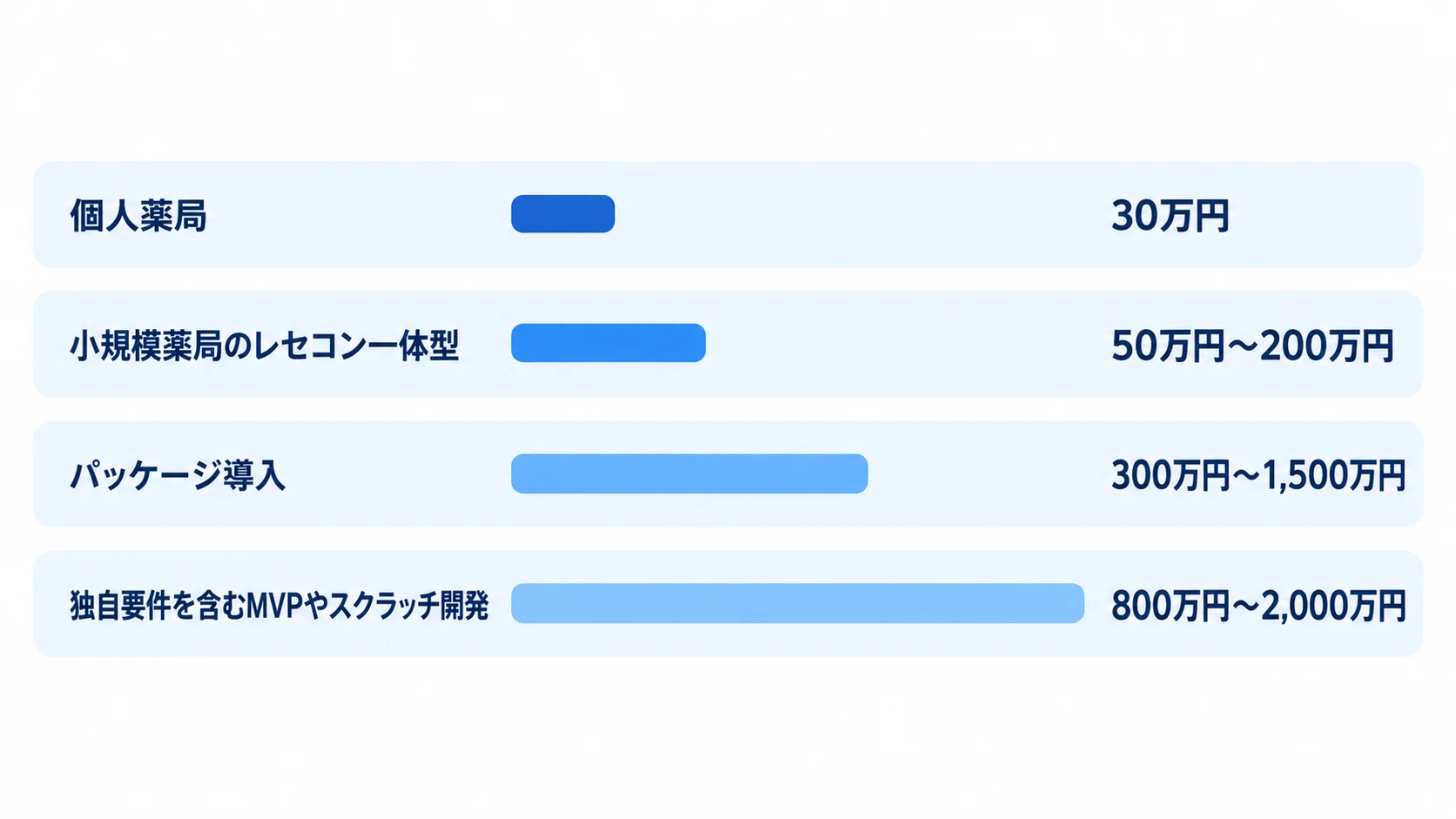 個人薬局、小規模薬局のレセコン一体型、パッケージ導入、独自要件を含むMVPやスクラッチ開発の費用レンジを比較する横棒図
