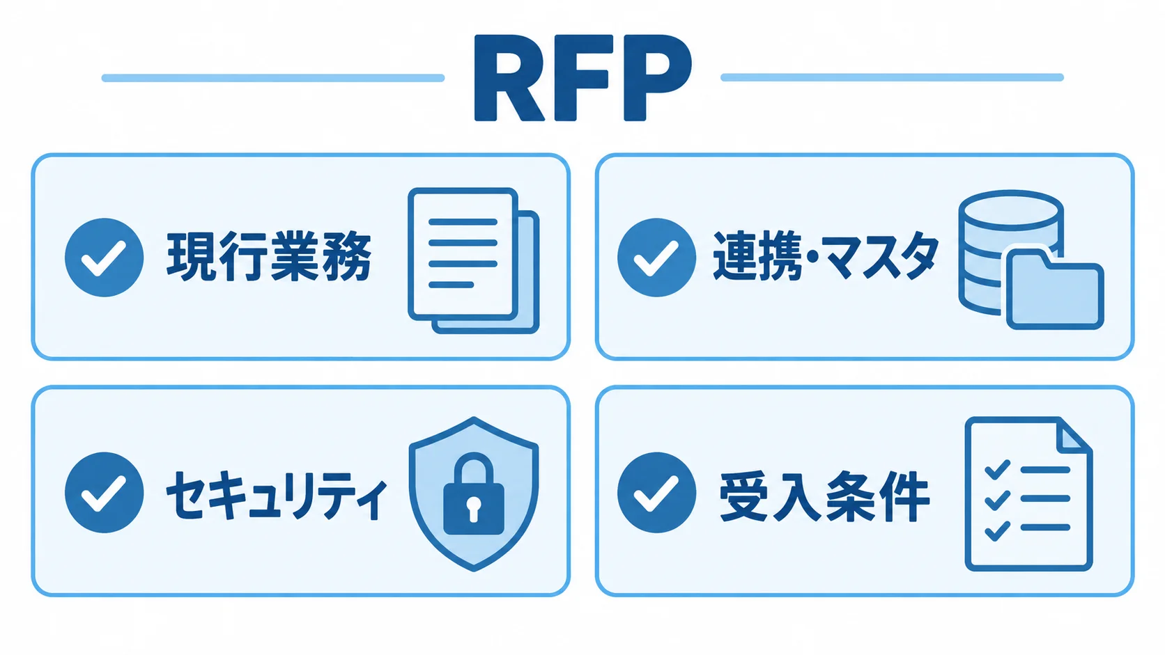 RFPに記載する現行業務、連携・マスタ、セキュリティ、受入条件の4項目をチェックカードで示した図
