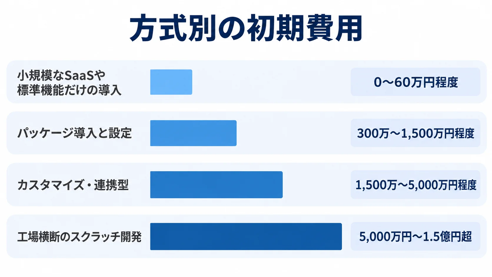 原料管理システムの方式別初期費用を4段階の横棒で比較する図解