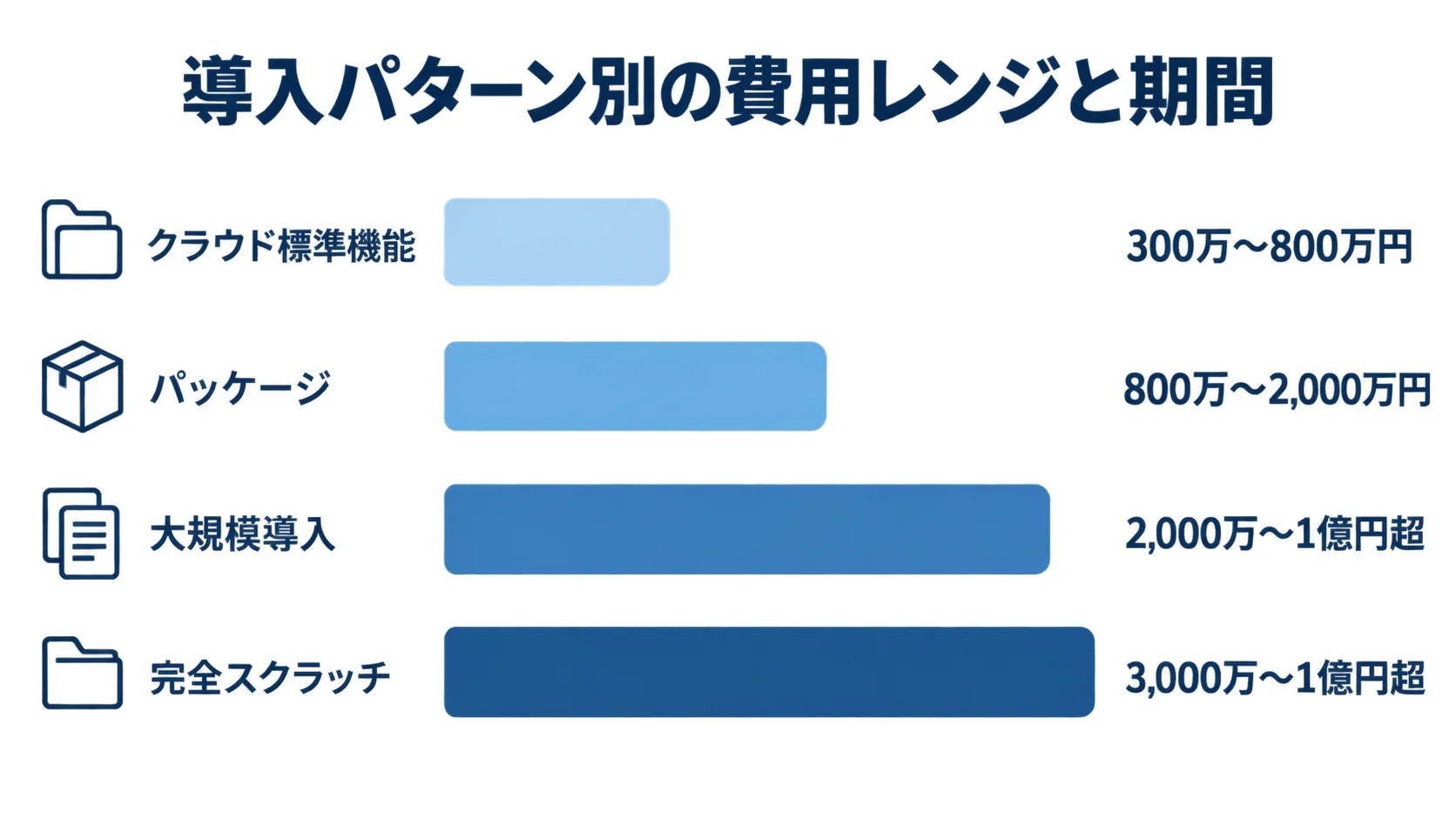 薬事管理システムの導入パターン別初期費用レンジ クラウド標準機能、パッケージ、大規模導入、完全スクラッチの初期費用レンジを比較する横棒グラフ