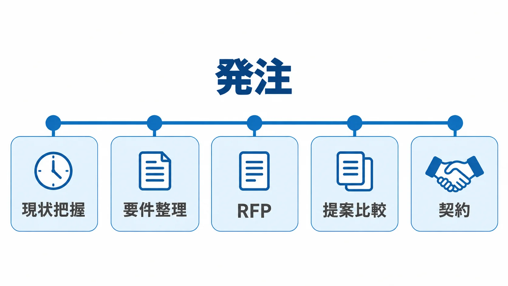 薬事管理システムの発注手順 現状把握から要件整理、RFP、提案比較、契約までの発注の進め方を示す時系列図