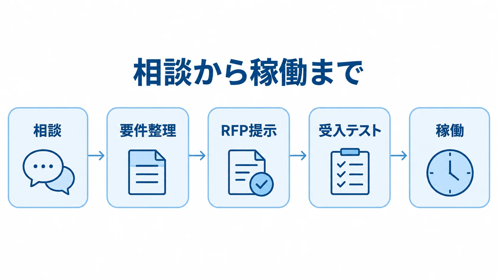 相談から要件整理、RFP提示、受入テストを経て稼働に至る進め方の図解