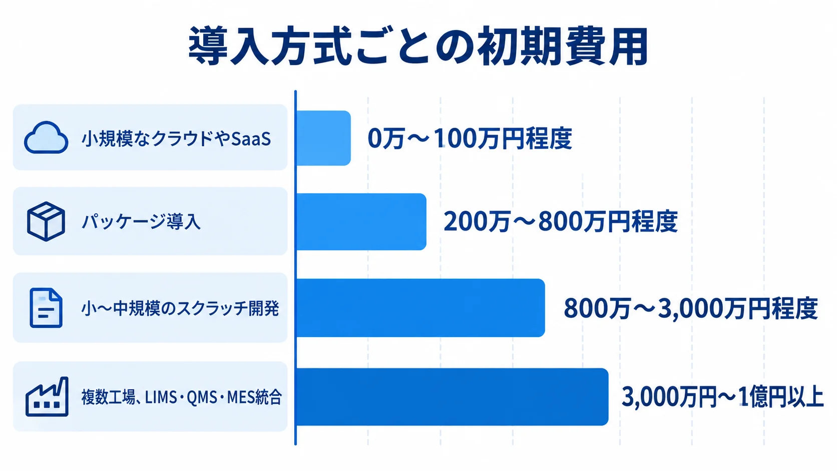 品質検査管理システムの導入方式と初期費用 品質検査管理システムの導入方式ごとの初期費用レンジを比較する横棒図