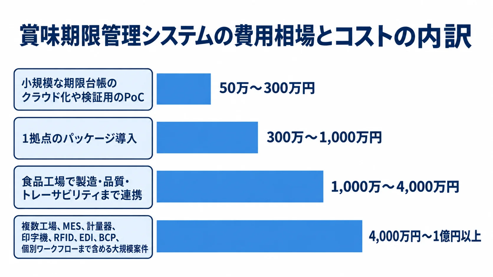 業務範囲別の賞味期限管理システム初期費用 小規模なPoCから複数工場や設備連携を含む大規模案件まで、初期費用の推定レンジを比較する横棒図