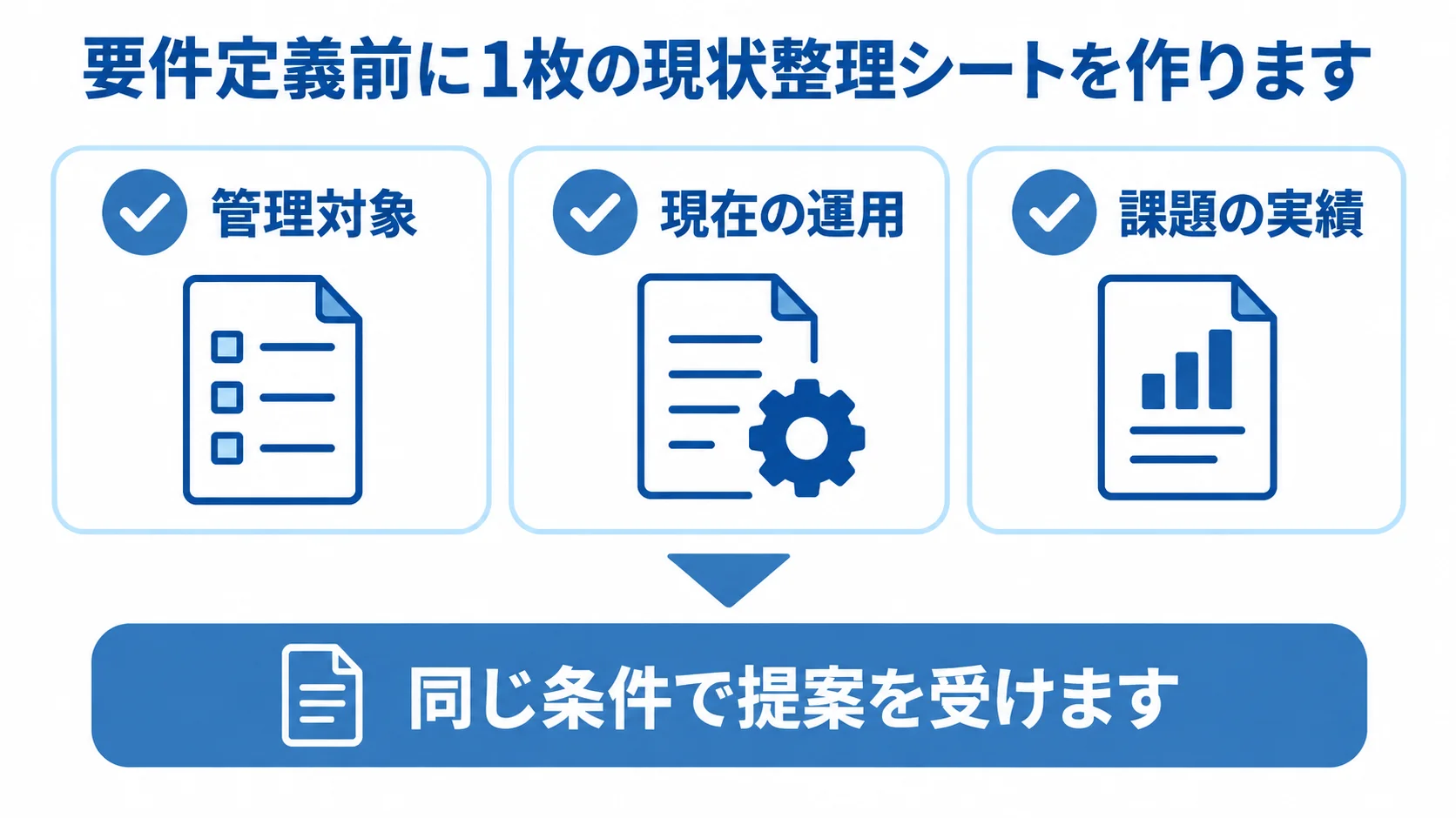 管理対象、現在の運用、課題の実績を現状整理シートにまとめるチェックリスト図