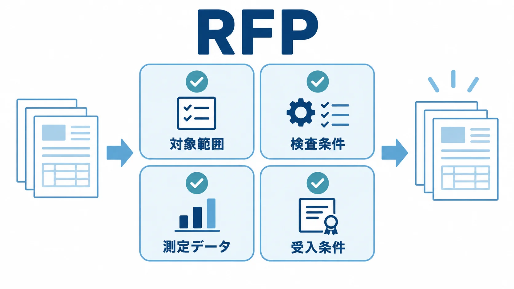 RFPに対象範囲、検査条件、測定データ、受入条件を揃えるチェックリスト図解