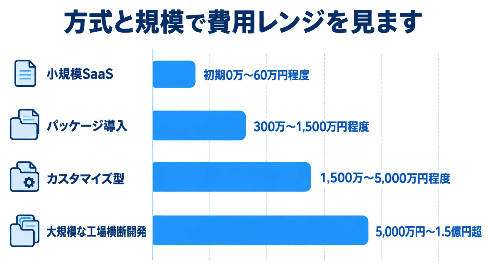 原料管理システムの初期費用を小規模SaaSから大規模な工場横断開発まで比較する横棒グラフ
