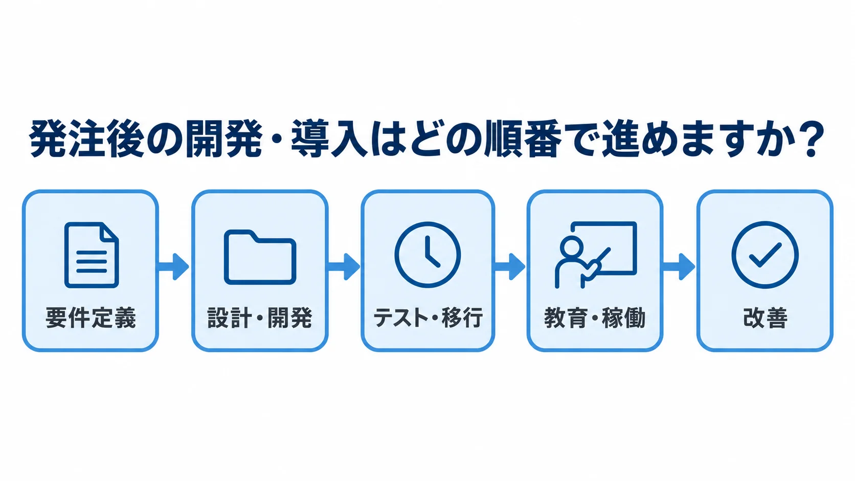 加工外注管理システムの導入手順 要件定義から改善までの発注後の開発・導入手順を示す時系列図