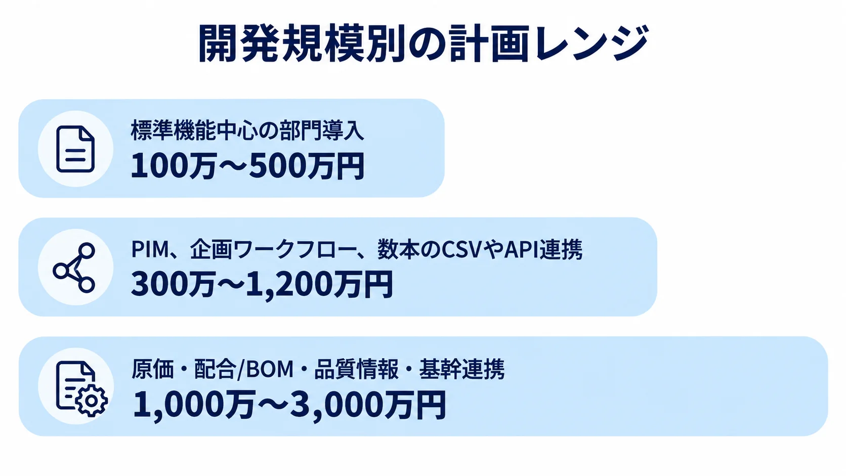 商品企画管理システムの開発規模別費用レンジ 商品企画管理システムの開発規模別に100万〜500万円、300万〜1,200万円、1,000万〜3,000万円の計画レンジを比較する棒グラフ
