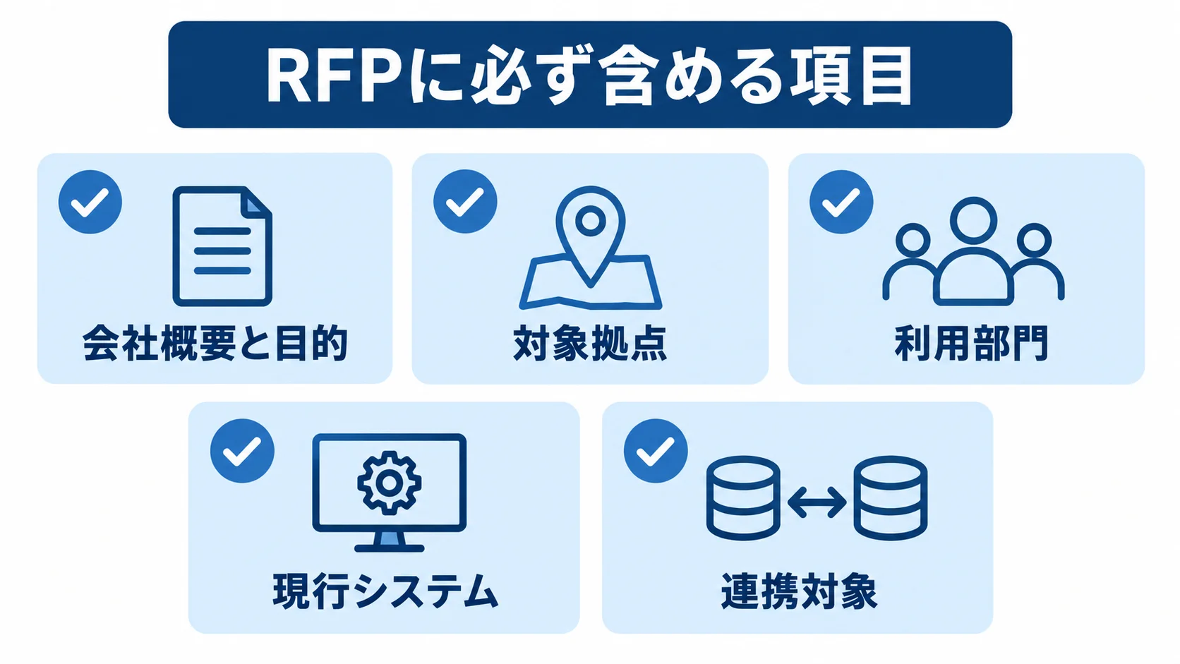 RFPで揃える要件項目のチェックリスト RFPに会社概要と目的や対象拠点などの要件項目を整理するチェックリスト図解