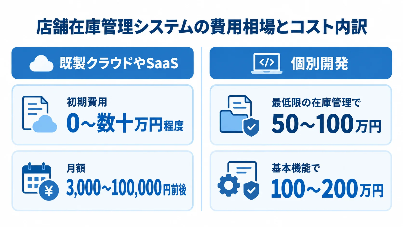 店舗在庫管理システムの既製クラウドと個別開発の費用比較 既製クラウドやSaaSと個別開発の費用目安を左右で比較する図