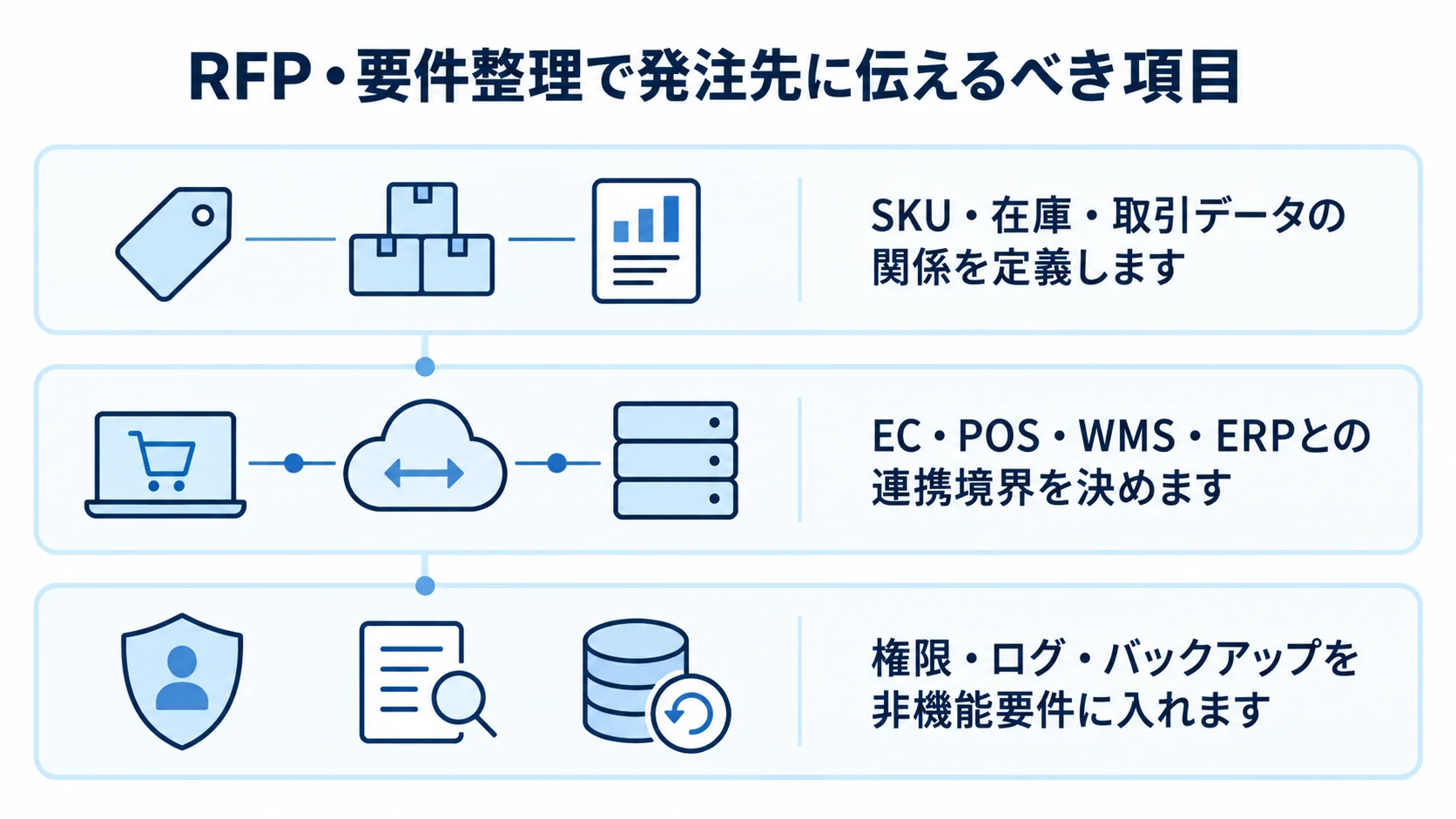 RFP・要件整理でそろえる項目のレイヤー図 SKU・在庫・取引データ、連携境界、非機能要件をRFPで整理する図解