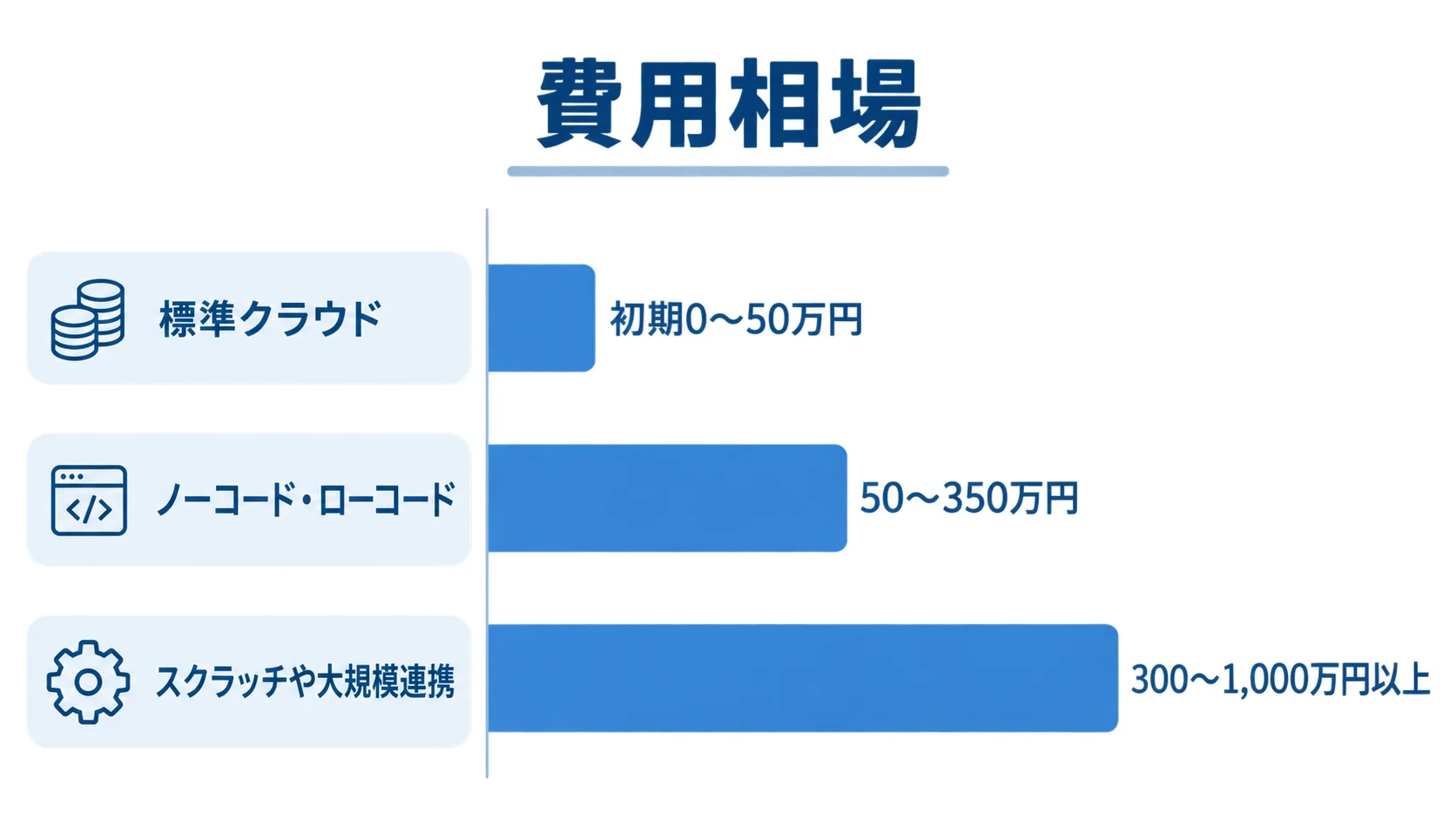 店舗在庫管理システムの導入形態別の初期費用相場 標準クラウド、ノーコード・ローコード、スクラッチや大規模連携の初期費用レンジを横棒で比較する図