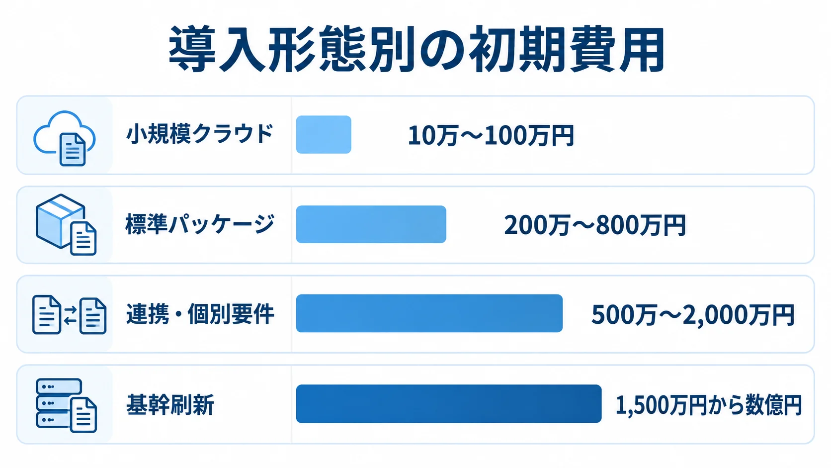 小規模クラウド、標準パッケージ、連携・個別要件、基幹刷新の初期費用レンジを比較する横棒図