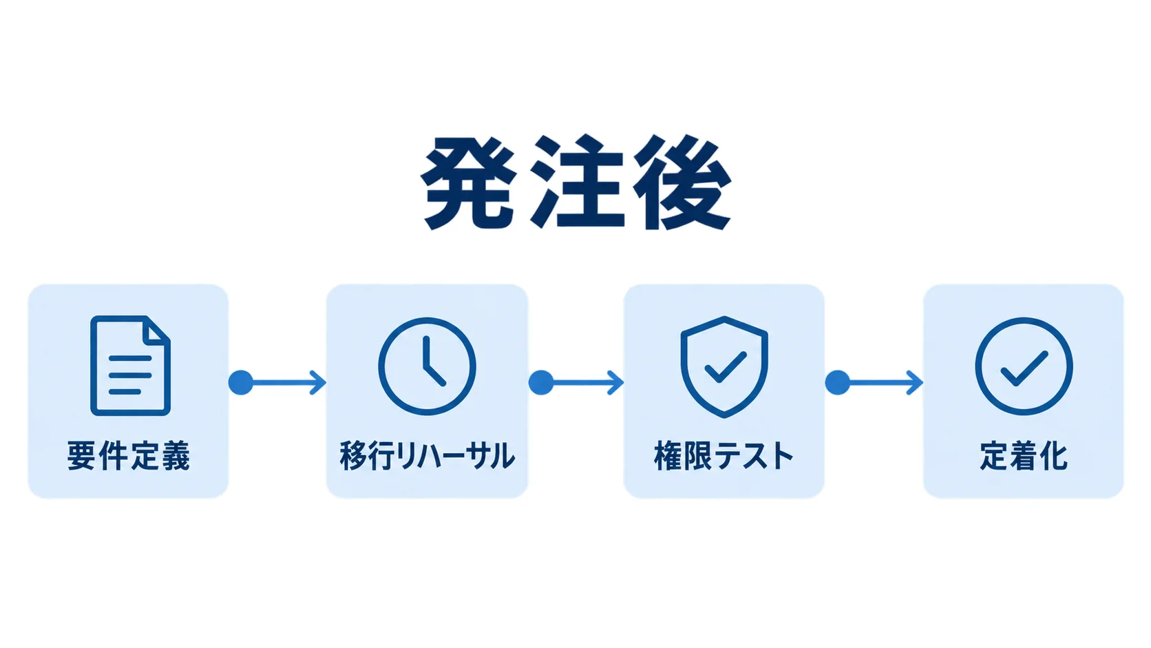 版管理システム導入の進め方 発注後の版管理システム導入を要件定義から定着化まで並べた図解