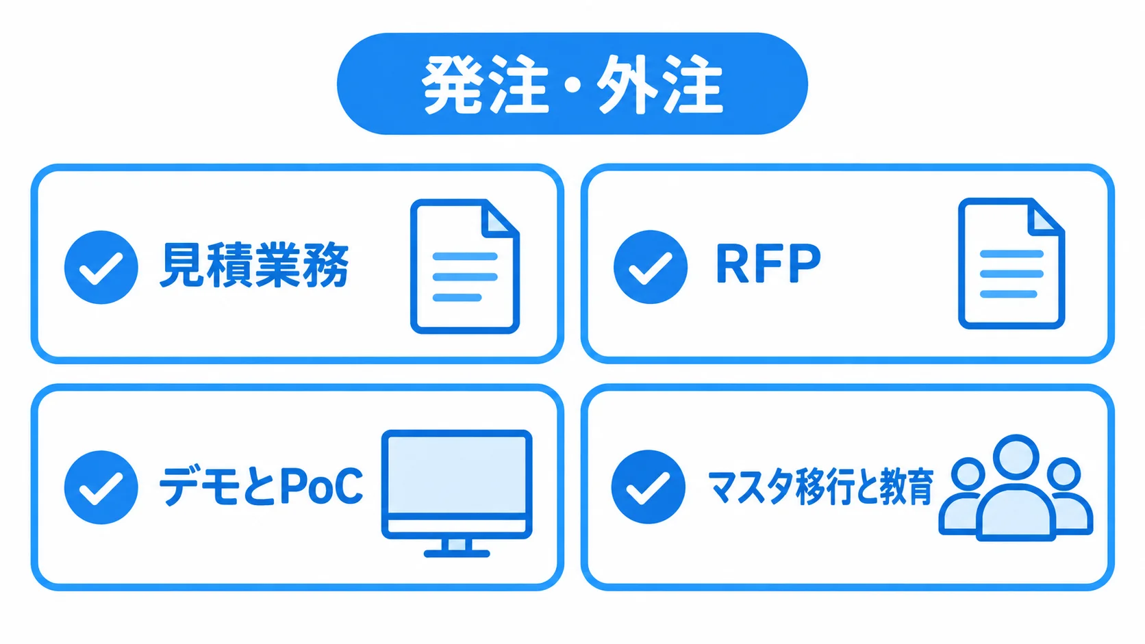 見積業務、RFP、デモとPoC、マスタ移行と教育を確認する4段階のチェックリスト図